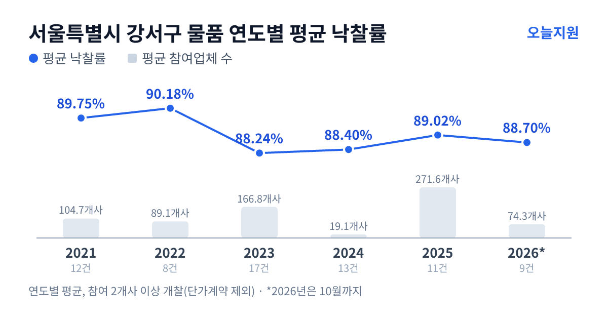 서울특별시 강서구 물품 연도별 평균 낙찰률과 평균 참여업체 수 — 2021년 89.75%·105개사, 2022년 90.18%·89개사, 2023년 88.24%·167개사, 2024년 88.40%·19개사, 2025년 89.02%·272개사, 2026년 88.70%·74개사