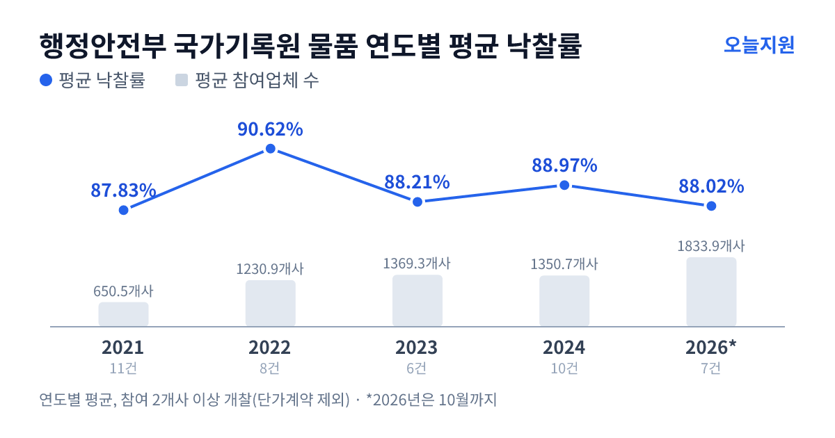 행정안전부 국가기록원 물품 연도별 평균 낙찰률과 평균 참여업체 수 — 2021년 87.83%·651개사, 2022년 90.62%·1231개사, 2023년 88.21%·1369개사, 2024년 88.97%·1351개사, 2026년 88.02%·1834개사