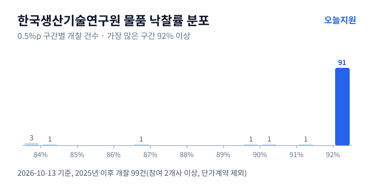 한국생산기술연구원 물품 낙찰률 분포 — 2025년 이후 개찰 99건, 가장 많이 몰린 구간 92% 이상(91건)