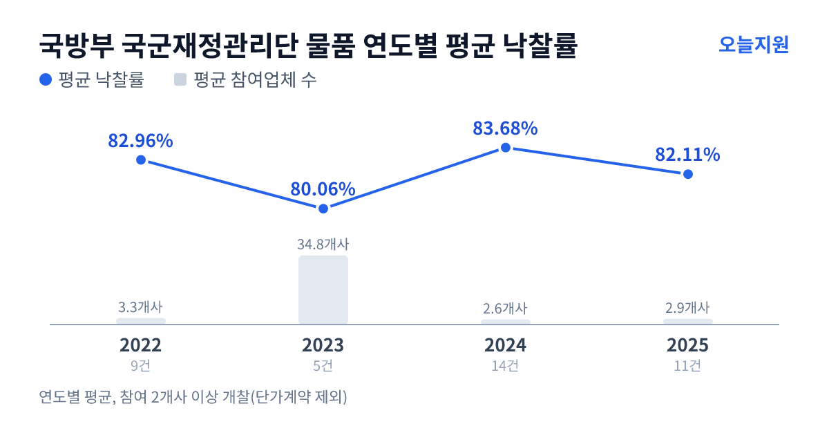국방부 국군재정관리단 물품 연도별 평균 낙찰률과 평균 참여업체 수 — 2022년 82.96%·3개사, 2023년 80.06%·35개사, 2024년 83.68%·3개사, 2025년 82.11%·3개사