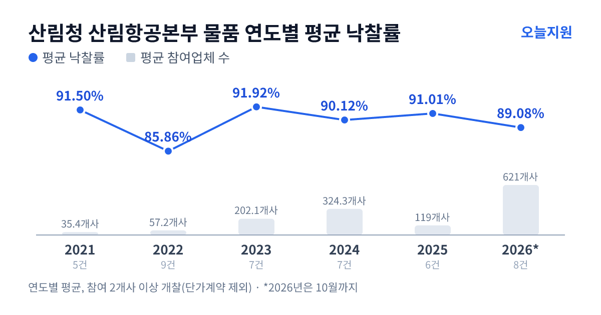 산림청 산림항공본부 물품 연도별 평균 낙찰률과 평균 참여업체 수 — 2021년 91.50%·35개사, 2022년 85.86%·57개사, 2023년 91.92%·202개사, 2024년 90.12%·324개사, 2025년 91.01%·119개사, 2026년 89.08%·621개사