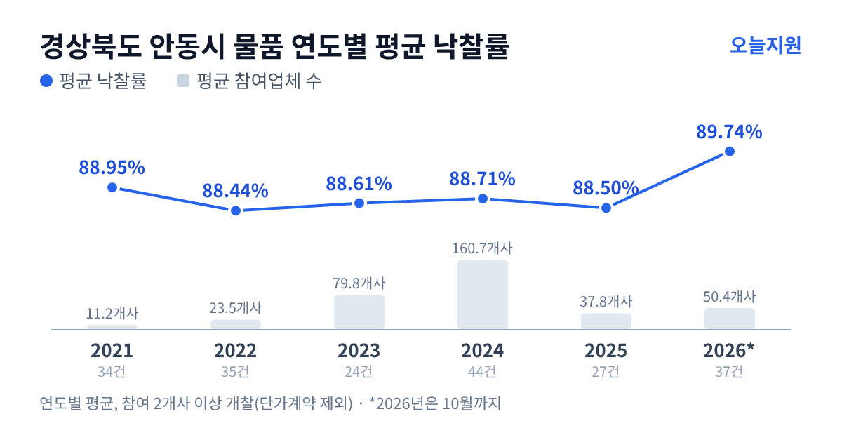 경상북도 안동시 물품 연도별 평균 낙찰률과 평균 참여업체 수 — 2021년 88.95%·11개사, 2022년 88.44%·24개사, 2023년 88.61%·80개사, 2024년 88.71%·161개사, 2025년 88.50%·38개사, 2026년 89.74%·50개사