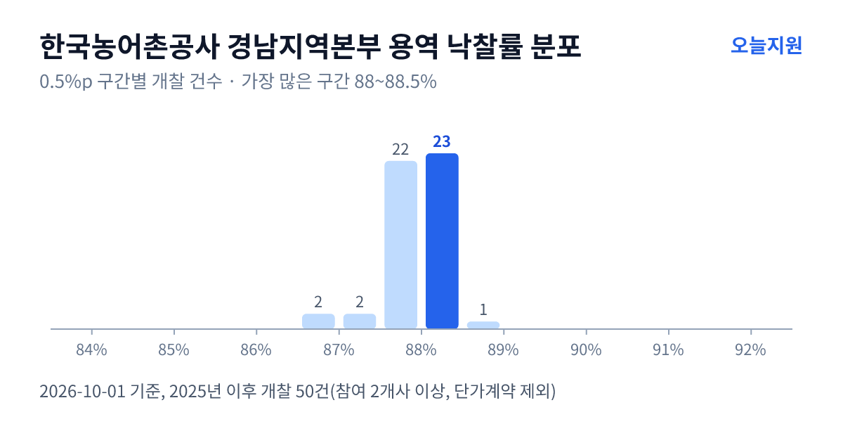 한국농어촌공사 경남지역본부 용역 낙찰률 분포 — 2025년 이후 개찰 50건, 가장 많이 몰린 구간 88~88.5%(23건)