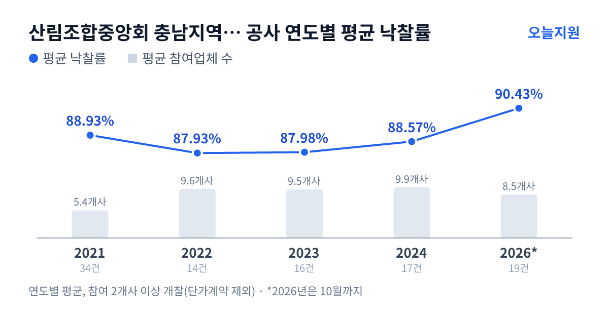 산림조합중앙회 충남지역 당진시산림조합 공사 연도별 평균 낙찰률과 평균 참여업체 수 — 2021년 88.93%·5개사, 2022년 87.93%·10개사, 2023년 87.98%·10개사, 2024년 88.57%·10개사, 2026년 90.43%·9개사