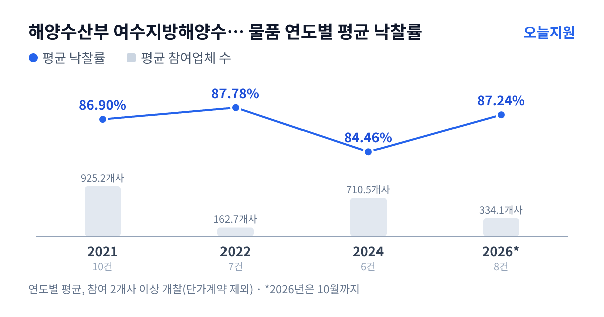 해양수산부 여수지방해양수산청 물품 연도별 평균 낙찰률과 평균 참여업체 수 — 2021년 86.90%·925개사, 2022년 87.78%·163개사, 2024년 84.46%·711개사, 2026년 87.24%·334개사