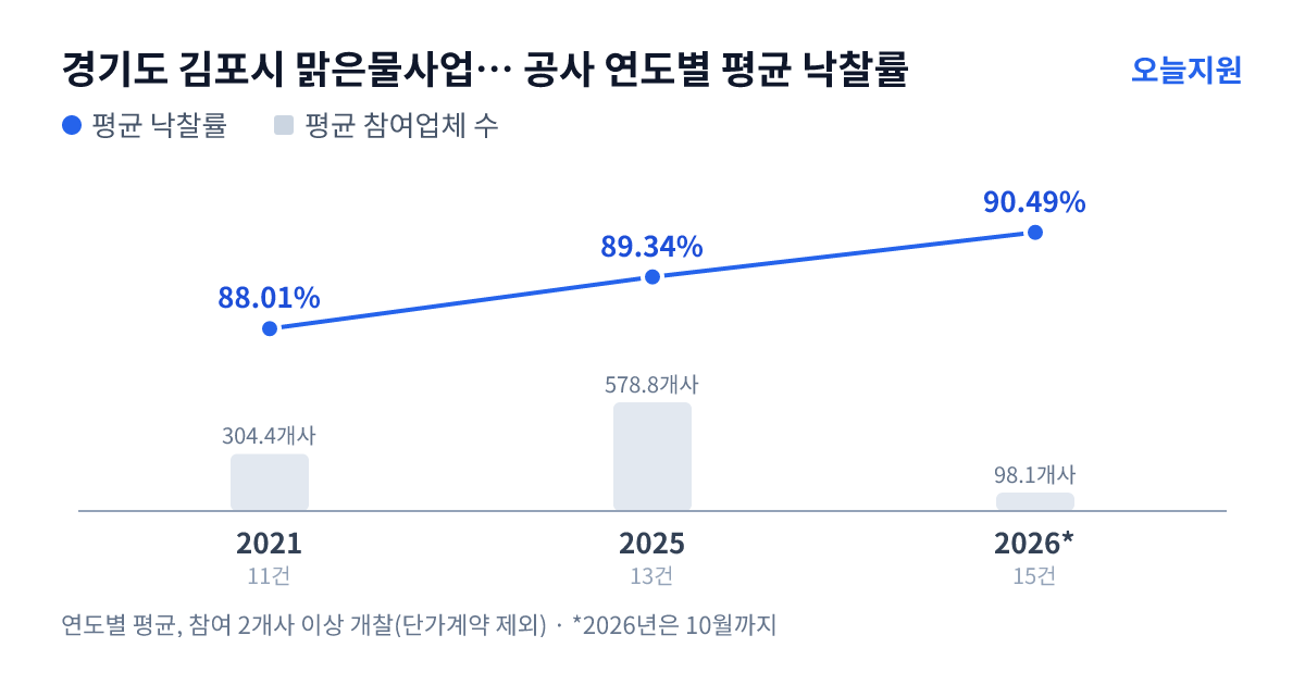 경기도 김포시 맑은물사업본부 공사 연도별 평균 낙찰률과 평균 참여업체 수 — 2021년 88.01%·304개사, 2025년 89.34%·579개사, 2026년 90.49%·98개사