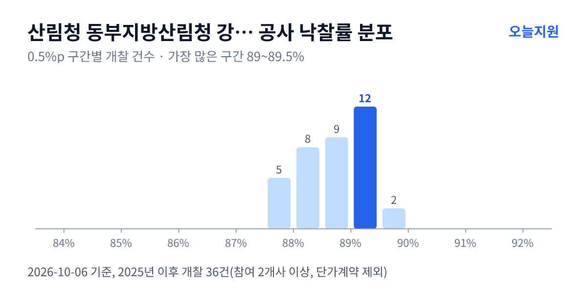 산림청 동부지방산림청 강릉국유림관리소 공사 낙찰률 분포 — 2025년 이후 개찰 36건, 가장 많이 몰린 구간 89~89.5%(12건)