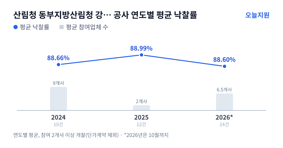 산림청 동부지방산림청 강릉국유림관리소 공사 연도별 평균 낙찰률과 평균 참여업체 수 — 2024년 88.66%·9개사, 2025년 88.99%·2개사, 2026년 88.60%·7개사