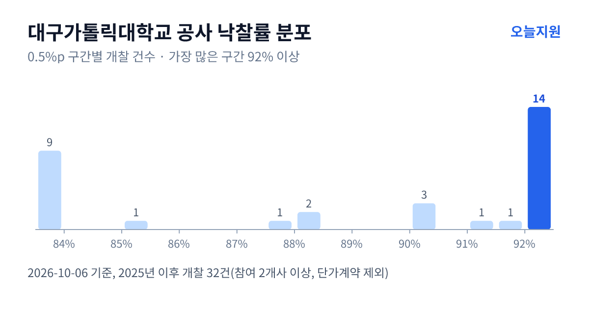 대구가톨릭대학교 공사 낙찰률 분포 — 2025년 이후 개찰 32건, 가장 많이 몰린 구간 92% 이상(14건)