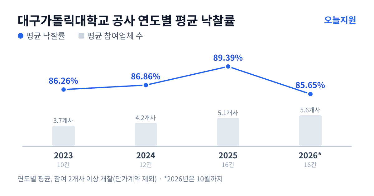 대구가톨릭대학교 공사 연도별 평균 낙찰률과 평균 참여업체 수 — 2023년 86.26%·4개사, 2024년 86.86%·4개사, 2025년 89.39%·5개사, 2026년 85.65%·6개사