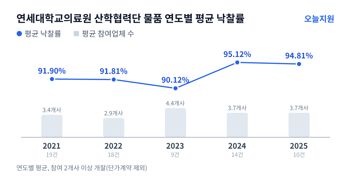 연세대학교의료원 산학협력단 물품 연도별 평균 낙찰률과 평균 참여업체 수 — 2021년 91.90%·3개사, 2022년 91.81%·3개사, 2023년 90.12%·4개사, 2024년 95.12%·4개사, 2025년 94.81%·4개사