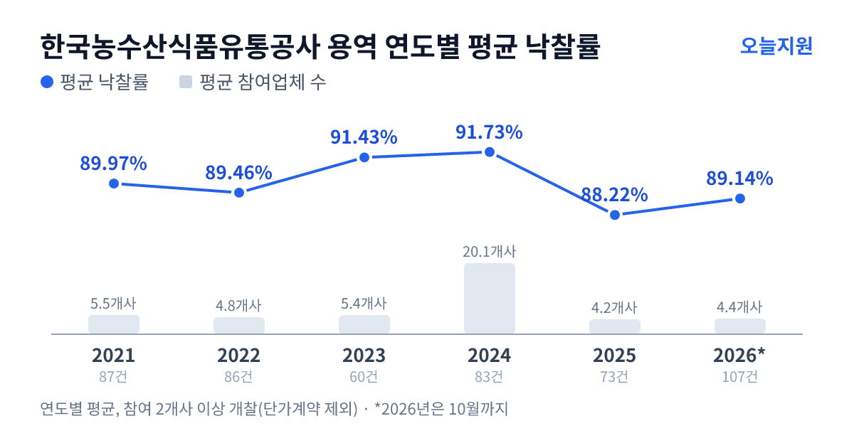 한국농수산식품유통공사 용역 연도별 평균 낙찰률과 평균 참여업체 수 — 2021년 89.97%·6개사, 2022년 89.46%·5개사, 2023년 91.43%·5개사, 2024년 91.73%·20개사, 2025년 88.22%·4개사, 2026년 89.14%·4개사