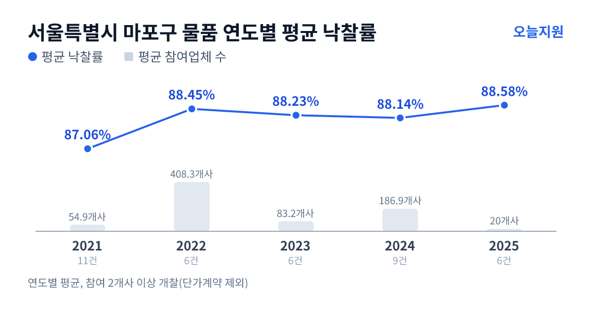 서울특별시 마포구 물품 연도별 평균 낙찰률과 평균 참여업체 수 — 2021년 87.06%·55개사, 2022년 88.45%·408개사, 2023년 88.23%·83개사, 2024년 88.14%·187개사, 2025년 88.58%·20개사