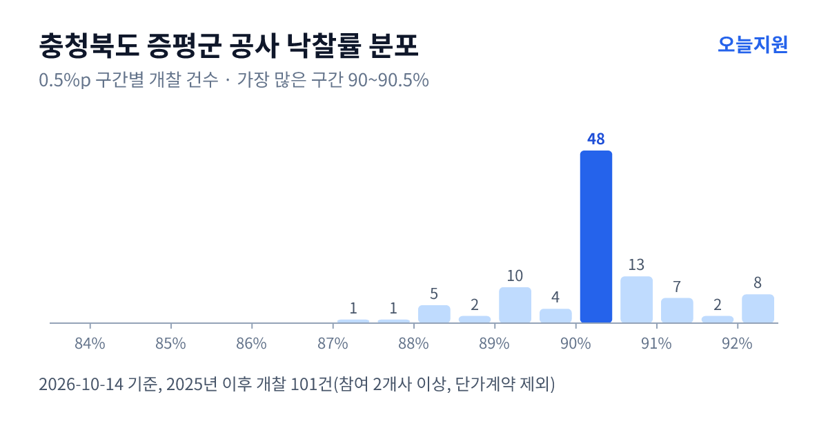 충청북도 증평군 공사 낙찰률 분포 — 2025년 이후 개찰 101건, 가장 많이 몰린 구간 90~90.5%(48건)