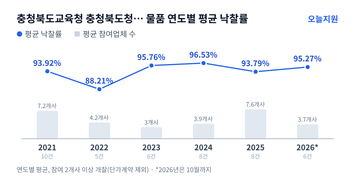 충청북도교육청 충청북도청주교육지원청 청운중학교 물품 연도별 평균 낙찰률과 평균 참여업체 수 — 2021년 93.92%·7개사, 2022년 88.21%·4개사, 2023년 95.76%·3개사, 2024년 96.53%·4개사, 2025년 93.79%·8개사, 2026년 95.27%·4개사