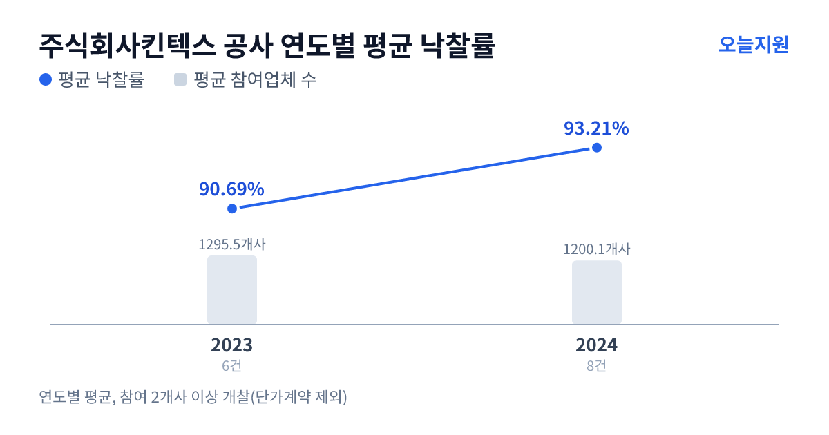 주식회사킨텍스 공사 연도별 평균 낙찰률과 평균 참여업체 수 — 2023년 90.69%·1296개사, 2024년 93.21%·1200개사