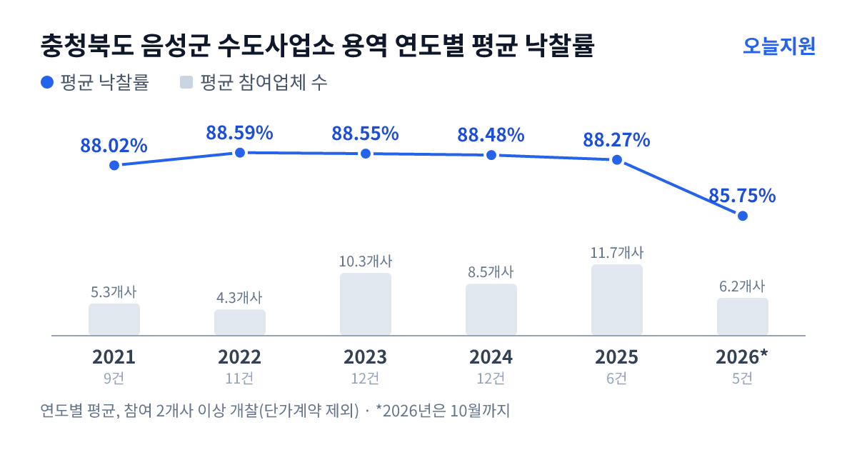 충청북도 음성군 수도사업소 용역 연도별 평균 낙찰률과 평균 참여업체 수 — 2021년 88.02%·5개사, 2022년 88.59%·4개사, 2023년 88.55%·10개사, 2024년 88.48%·9개사, 2025년 88.27%·12개사, 2026년 85.75%·6개사