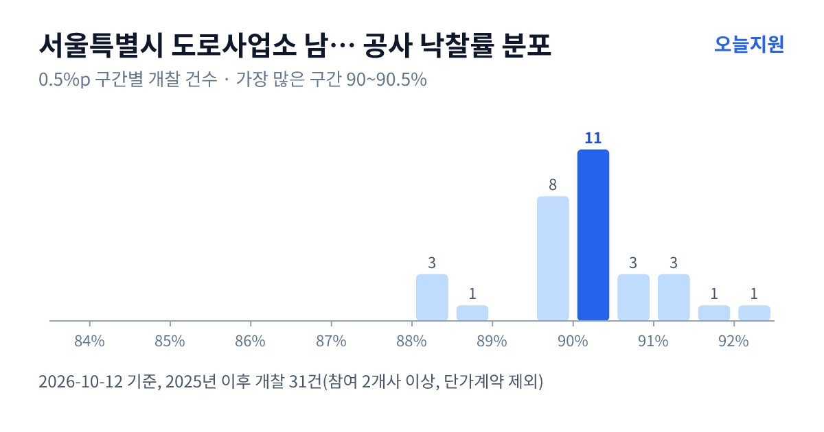 서울특별시 도로사업소 남부도로사업소 공사 낙찰률 분포 — 2025년 이후 개찰 31건, 가장 많이 몰린 구간 90~90.5%(11건)