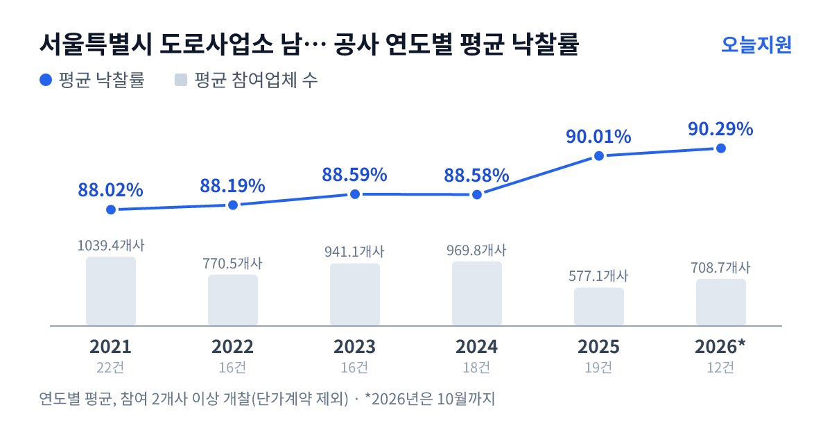 서울특별시 도로사업소 남부도로사업소 공사 연도별 평균 낙찰률과 평균 참여업체 수 — 2021년 88.02%·1039개사, 2022년 88.19%·771개사, 2023년 88.59%·941개사, 2024년 88.58%·970개사, 2025년 90.01%·577개사, 2026년 90.29%·709개사