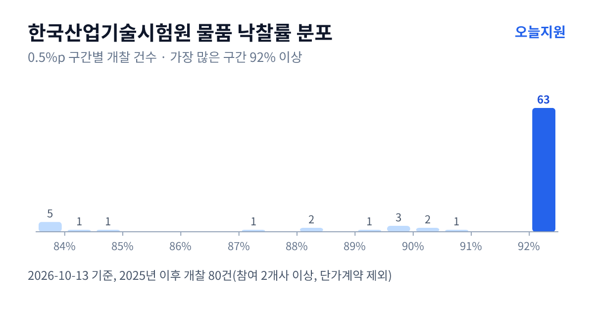 한국산업기술시험원 물품 낙찰률 분포 — 2025년 이후 개찰 80건, 가장 많이 몰린 구간 92% 이상(63건)