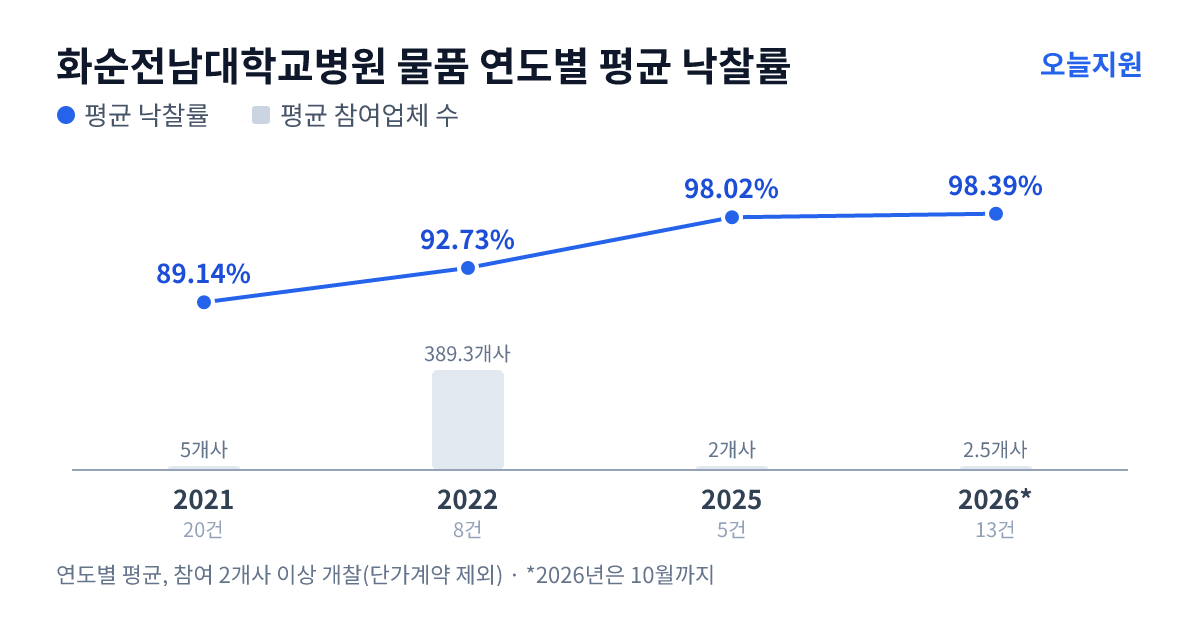 화순전남대학교병원 물품 연도별 평균 낙찰률과 평균 참여업체 수 — 2021년 89.14%·5개사, 2022년 92.73%·389개사, 2025년 98.02%·2개사, 2026년 98.39%·3개사