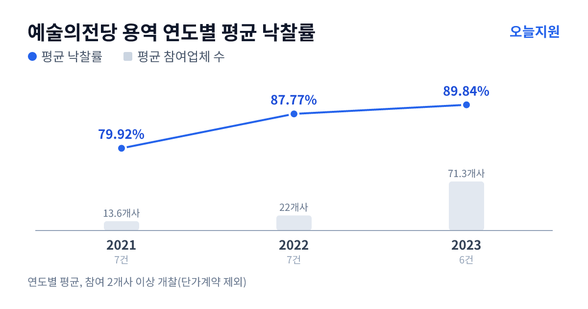 예술의전당 용역 연도별 평균 낙찰률과 평균 참여업체 수 — 2021년 79.92%·14개사, 2022년 87.77%·22개사, 2023년 89.84%·71개사