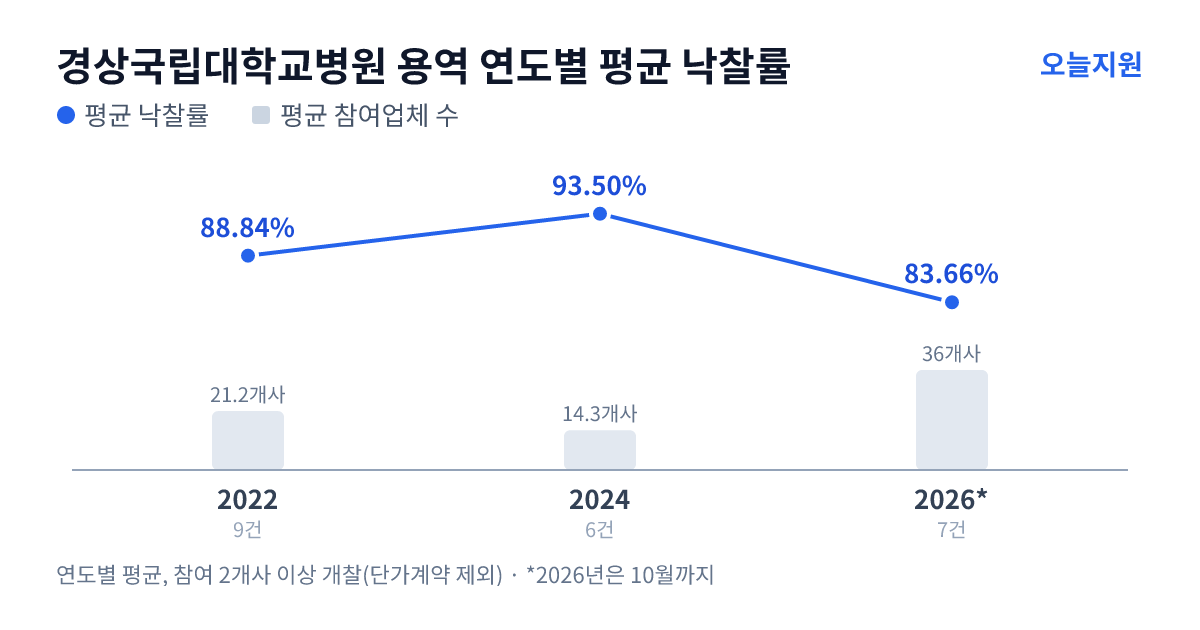 경상국립대학교병원 용역 연도별 평균 낙찰률과 평균 참여업체 수 — 2022년 88.84%·21개사, 2024년 93.50%·14개사, 2026년 83.66%·36개사