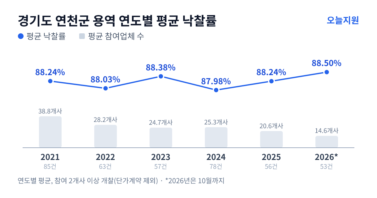 경기도 연천군 용역 연도별 평균 낙찰률과 평균 참여업체 수 — 2021년 88.24%·39개사, 2022년 88.03%·28개사, 2023년 88.38%·25개사, 2024년 87.98%·25개사, 2025년 88.24%·21개사, 2026년 88.50%·15개사