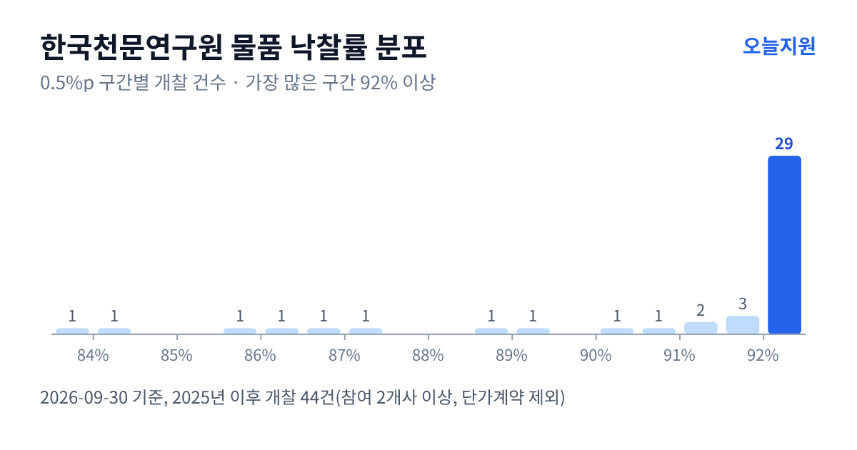 한국천문연구원 물품 낙찰률 분포 — 2025년 이후 개찰 44건, 가장 많이 몰린 구간 92% 이상(29건)