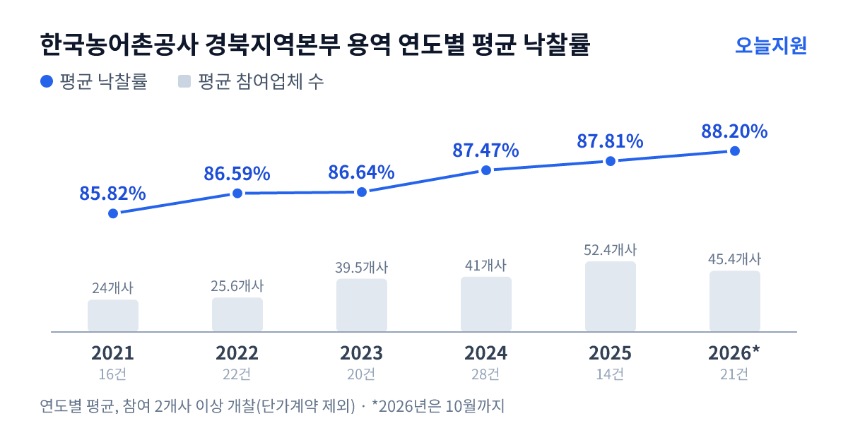 한국농어촌공사 경북지역본부 용역 연도별 평균 낙찰률과 평균 참여업체 수 — 2021년 85.82%·24개사, 2022년 86.59%·26개사, 2023년 86.64%·40개사, 2024년 87.47%·41개사, 2025년 87.81%·52개사, 2026년 88.20%·45개사