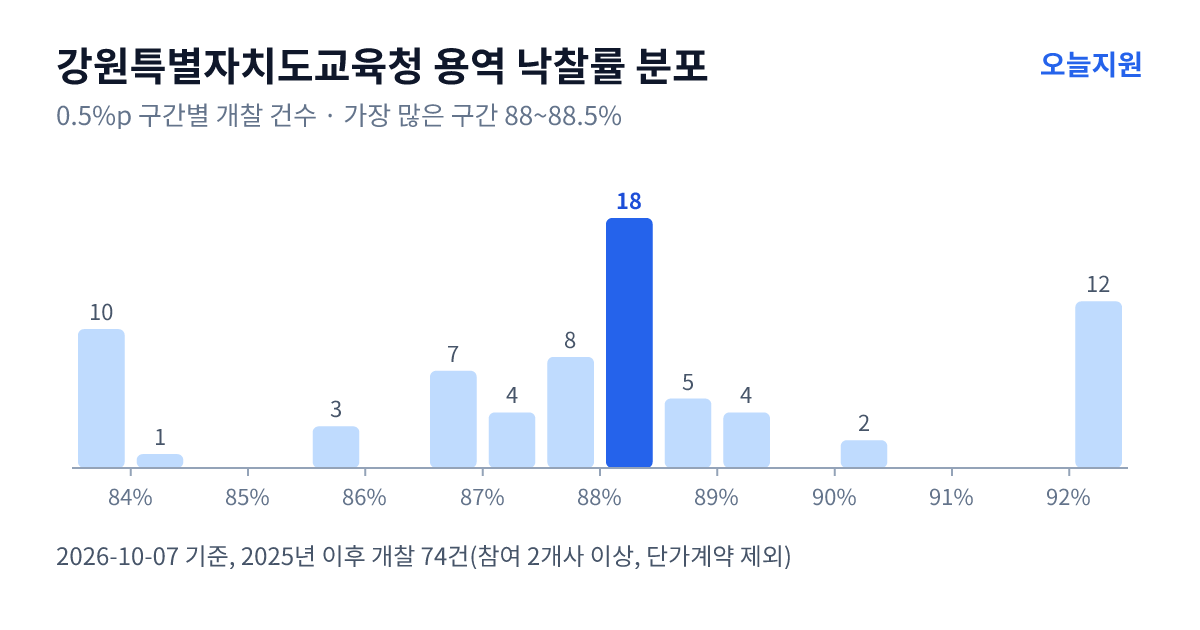 강원특별자치도교육청 용역 낙찰률 분포 — 2025년 이후 개찰 74건, 가장 많이 몰린 구간 88~88.5%(18건)