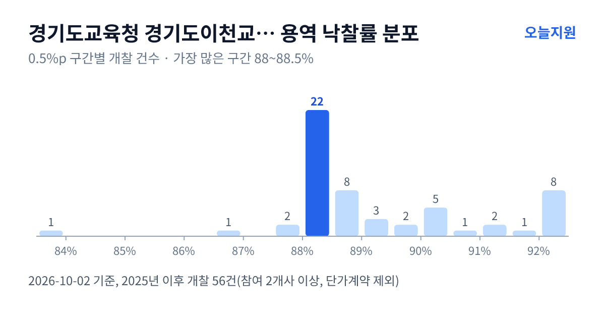 경기도교육청 경기도이천교육지원청 용역 낙찰률 분포 — 2025년 이후 개찰 56건, 가장 많이 몰린 구간 88~88.5%(22건)