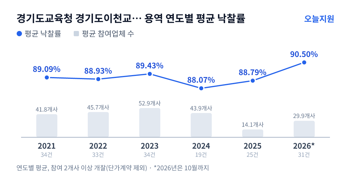 경기도교육청 경기도이천교육지원청 용역 연도별 평균 낙찰률과 평균 참여업체 수 — 2021년 89.09%·42개사, 2022년 88.93%·46개사, 2023년 89.43%·53개사, 2024년 88.07%·44개사, 2025년 88.79%·14개사, 2026년 90.50%·30개사
