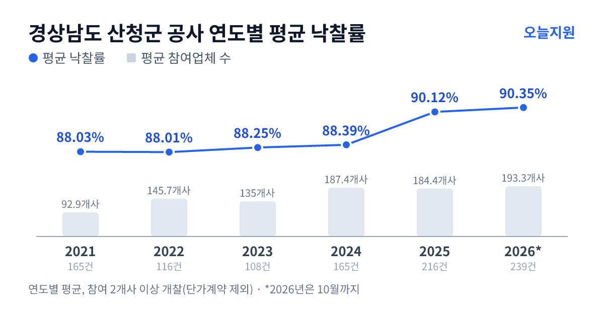 경상남도 산청군 공사 연도별 평균 낙찰률과 평균 참여업체 수 — 2021년 88.03%·93개사, 2022년 88.01%·146개사, 2023년 88.25%·135개사, 2024년 88.39%·187개사, 2025년 90.12%·184개사, 2026년 90.35%·193개사