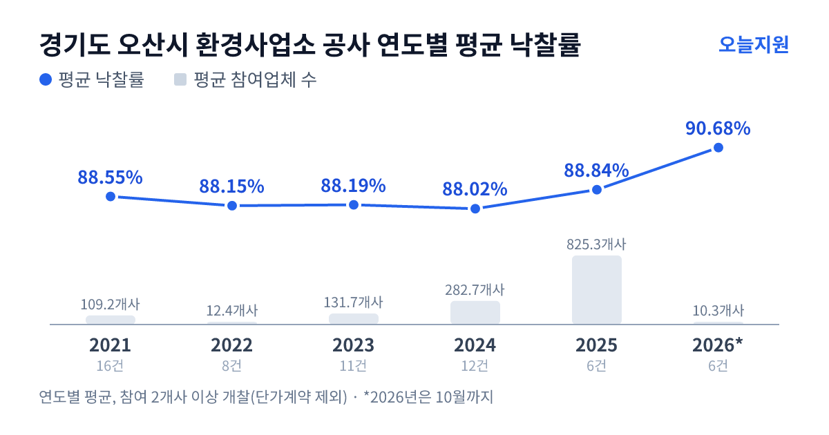 경기도 오산시 환경사업소 공사 연도별 평균 낙찰률과 평균 참여업체 수 — 2021년 88.55%·109개사, 2022년 88.15%·12개사, 2023년 88.19%·132개사, 2024년 88.02%·283개사, 2025년 88.84%·825개사, 2026년 90.68%·10개사