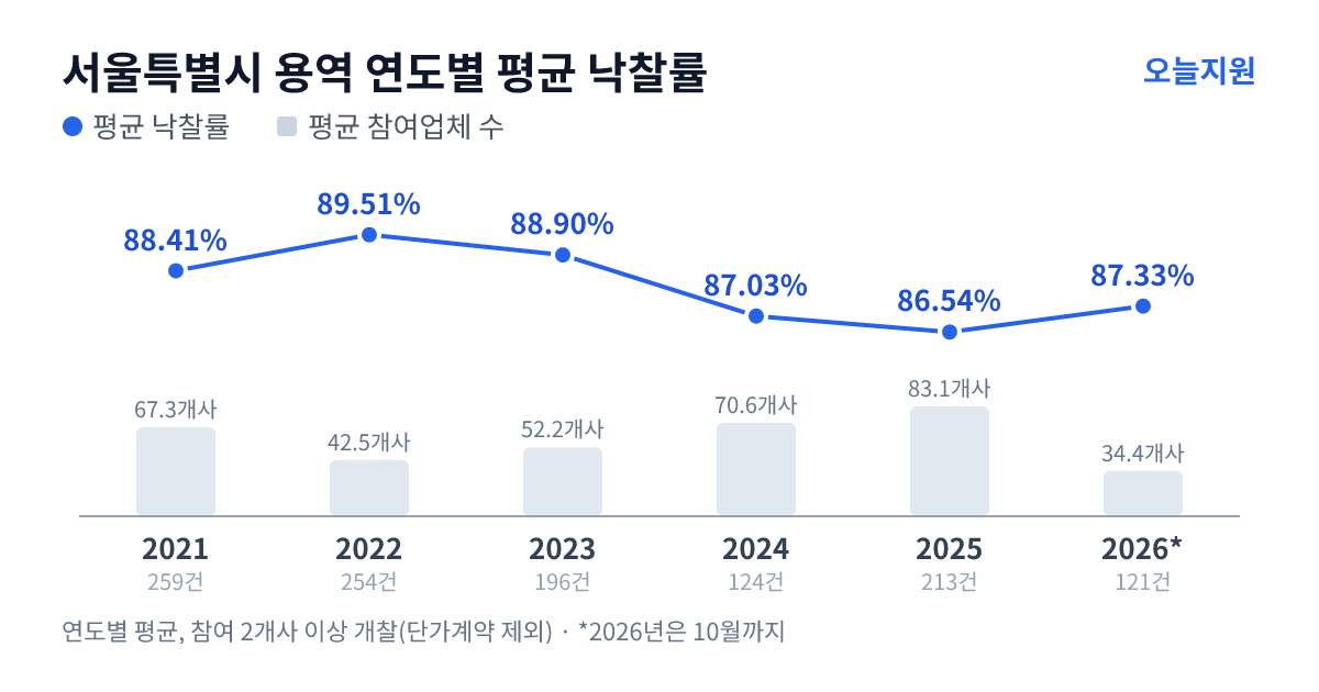 서울특별시 용역 연도별 평균 낙찰률과 평균 참여업체 수 — 2021년 88.41%·67개사, 2022년 89.51%·43개사, 2023년 88.90%·52개사, 2024년 87.03%·71개사, 2025년 86.54%·83개사, 2026년 87.33%·34개사