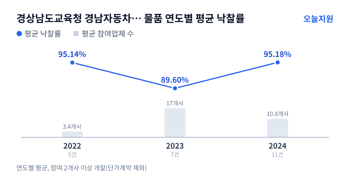 경상남도교육청 경남자동차고등학교 물품 연도별 평균 낙찰률과 평균 참여업체 수 — 2022년 95.14%·3개사, 2023년 89.60%·17개사, 2024년 95.18%·11개사