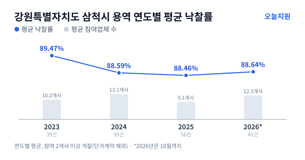 강원특별자치도 삼척시 용역 연도별 평균 낙찰률과 평균 참여업체 수 — 2023년 89.47%·10개사, 2024년 88.59%·13개사, 2025년 88.46%·9개사, 2026년 88.64%·12개사