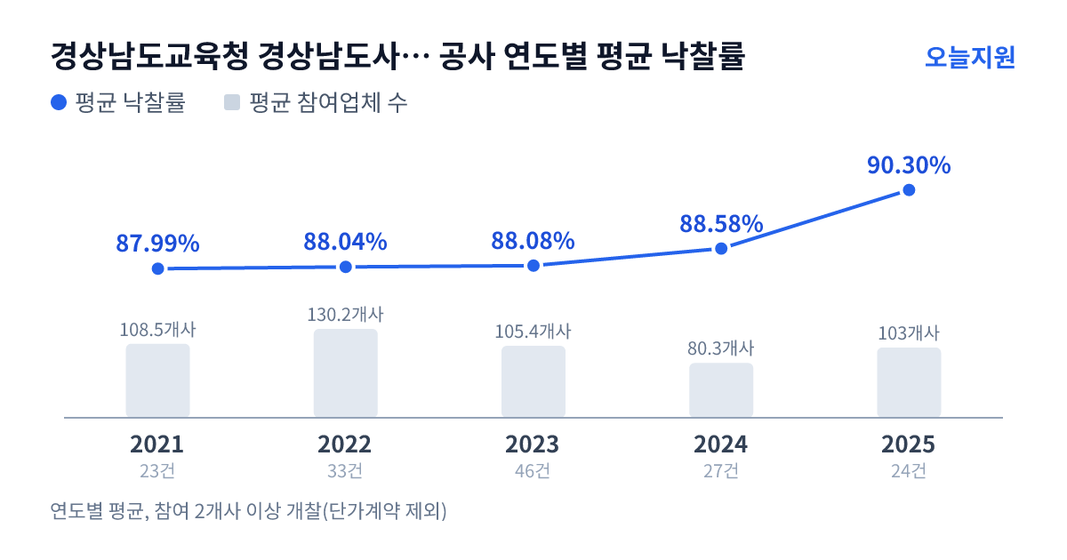 경상남도교육청 경상남도사천교육지원청 공사 연도별 평균 낙찰률과 평균 참여업체 수 — 2021년 87.99%·109개사, 2022년 88.04%·130개사, 2023년 88.08%·105개사, 2024년 88.58%·80개사, 2025년 90.30%·103개사