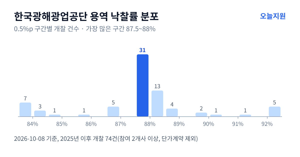 한국광해광업공단 용역 낙찰률 분포 — 2025년 이후 개찰 74건, 가장 많이 몰린 구간 87.5~88%(31건)