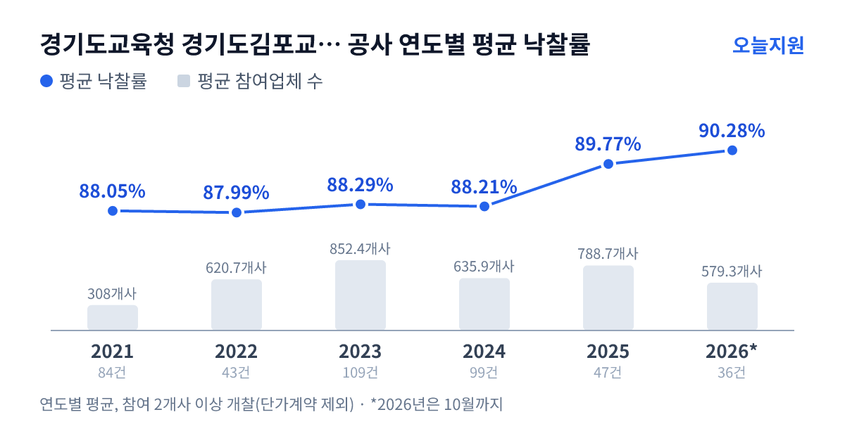 경기도교육청 경기도김포교육지원청 공사 연도별 평균 낙찰률과 평균 참여업체 수 — 2021년 88.05%·308개사, 2022년 87.99%·621개사, 2023년 88.29%·852개사, 2024년 88.21%·636개사, 2025년 89.77%·789개사, 2026년 90.28%·579개사