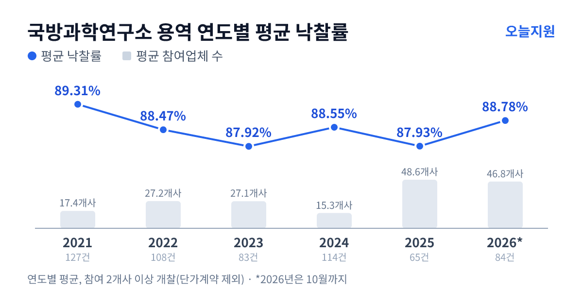 국방과학연구소 용역 연도별 평균 낙찰률과 평균 참여업체 수 — 2021년 89.31%·17개사, 2022년 88.47%·27개사, 2023년 87.92%·27개사, 2024년 88.55%·15개사, 2025년 87.93%·49개사, 2026년 88.78%·47개사