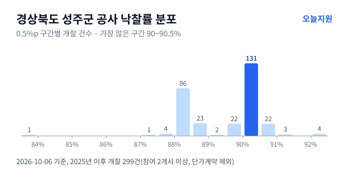 경상북도 성주군 공사 낙찰률 분포 — 2025년 이후 개찰 299건, 가장 많이 몰린 구간 90~90.5%(131건)