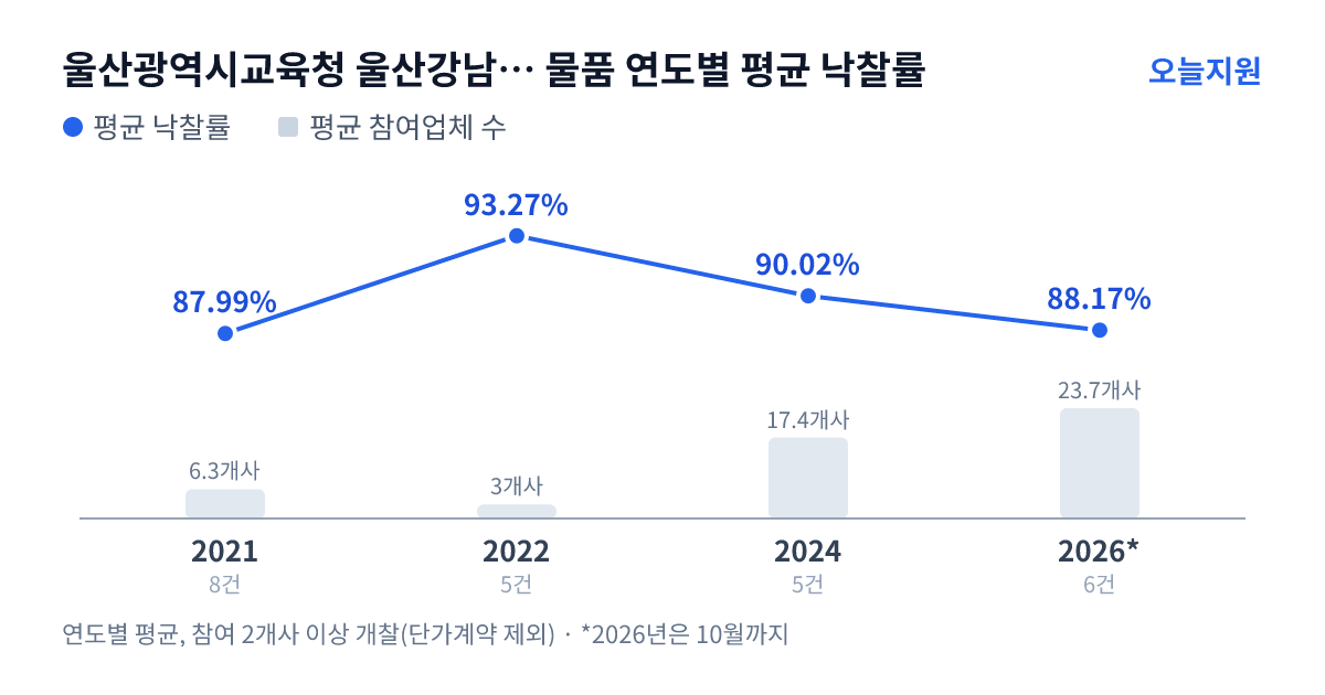 울산광역시교육청 울산강남고등학교 물품 연도별 평균 낙찰률과 평균 참여업체 수 — 2021년 87.99%·6개사, 2022년 93.27%·3개사, 2024년 90.02%·17개사, 2026년 88.17%·24개사