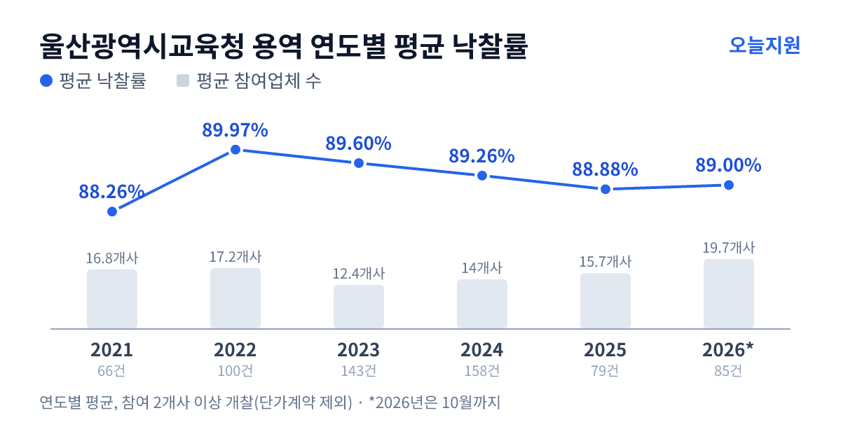울산광역시교육청 용역 연도별 평균 낙찰률과 평균 참여업체 수 — 2021년 88.26%·17개사, 2022년 89.97%·17개사, 2023년 89.60%·12개사, 2024년 89.26%·14개사, 2025년 88.88%·16개사, 2026년 89.00%·20개사