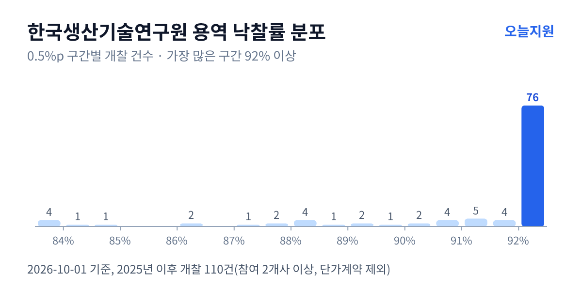 한국생산기술연구원 용역 낙찰률 분포 — 2025년 이후 개찰 110건, 가장 많이 몰린 구간 92% 이상(76건)