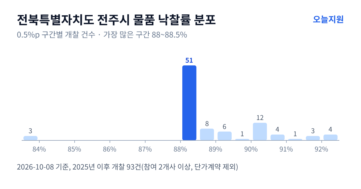 전북특별자치도 전주시 물품 낙찰률 분포 — 2025년 이후 개찰 93건, 가장 많이 몰린 구간 88~88.5%(51건)