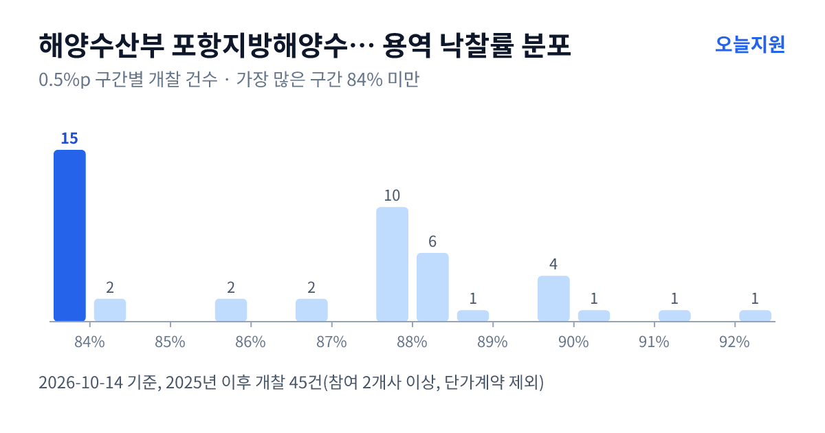 해양수산부 포항지방해양수산청 용역 낙찰률 분포 — 2025년 이후 개찰 45건, 가장 많이 몰린 구간 84% 미만(15건)