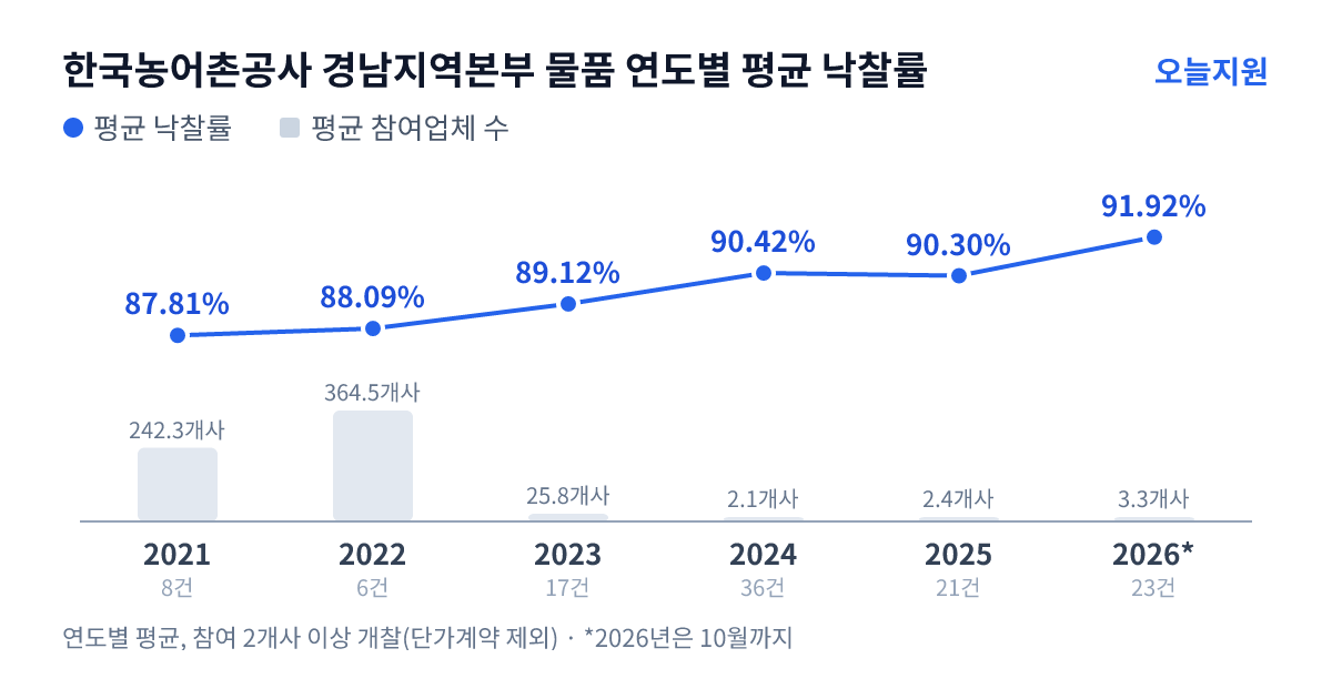 한국농어촌공사 경남지역본부 물품 연도별 평균 낙찰률과 평균 참여업체 수 — 2021년 87.81%·242개사, 2022년 88.09%·365개사, 2023년 89.12%·26개사, 2024년 90.42%·2개사, 2025년 90.30%·2개사, 2026년 91.92%·3개사