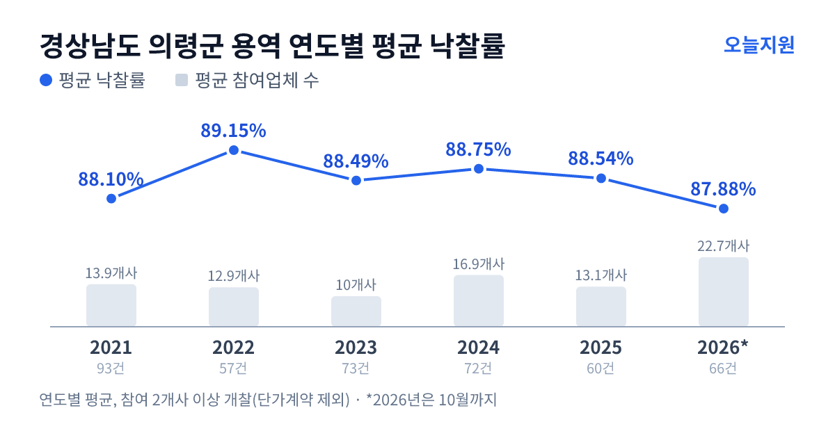 경상남도 의령군 용역 연도별 평균 낙찰률과 평균 참여업체 수 — 2021년 88.10%·14개사, 2022년 89.15%·13개사, 2023년 88.49%·10개사, 2024년 88.75%·17개사, 2025년 88.54%·13개사, 2026년 87.88%·23개사